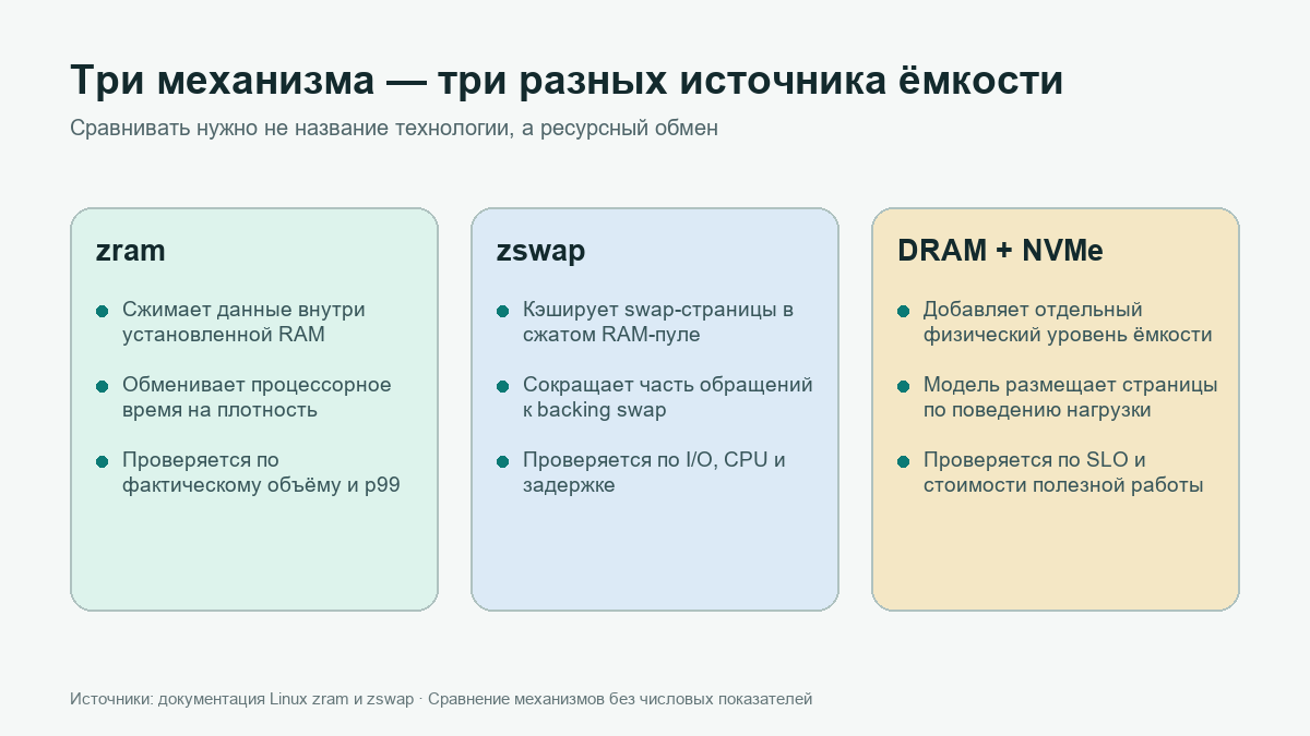 zram, zswap и предиктивная память СУБД