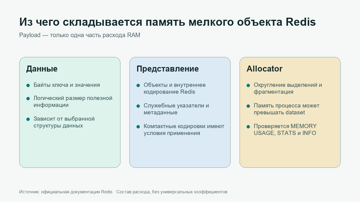 Мелкие объекты Redis: куда уходит память