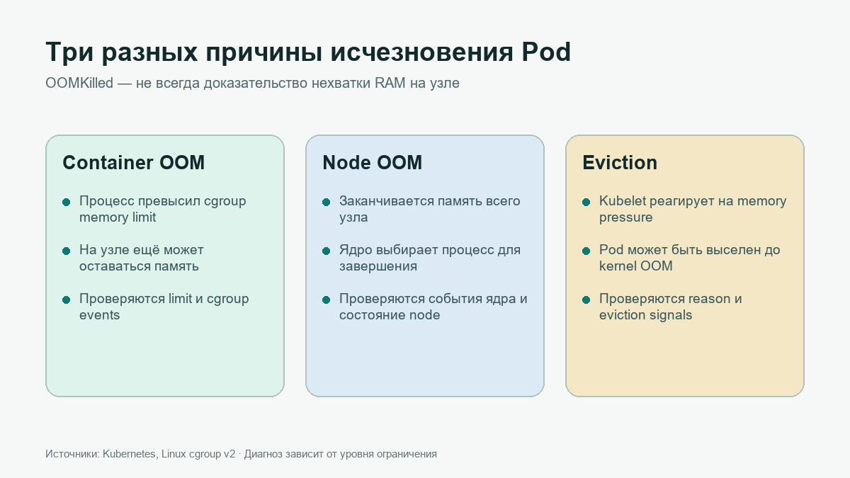 OOMKilled у СУБД: лимит контейнера или дефицит RAM