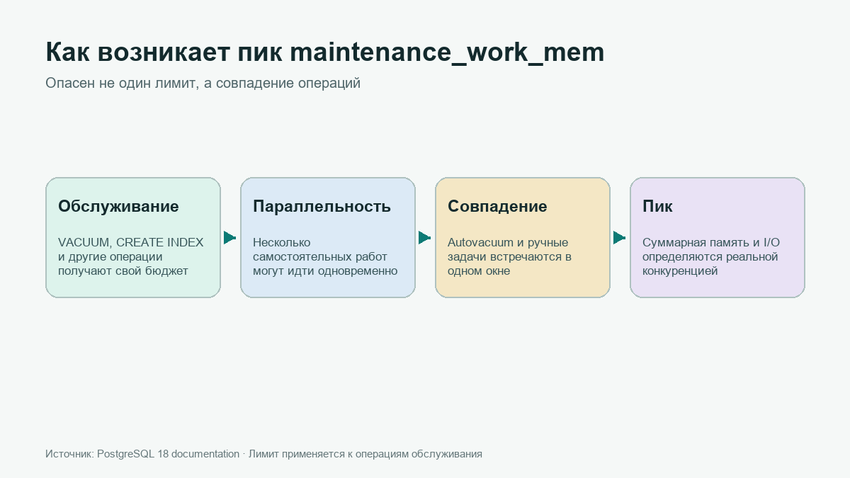 maintenance_work_mem: откуда пик памяти PostgreSQL