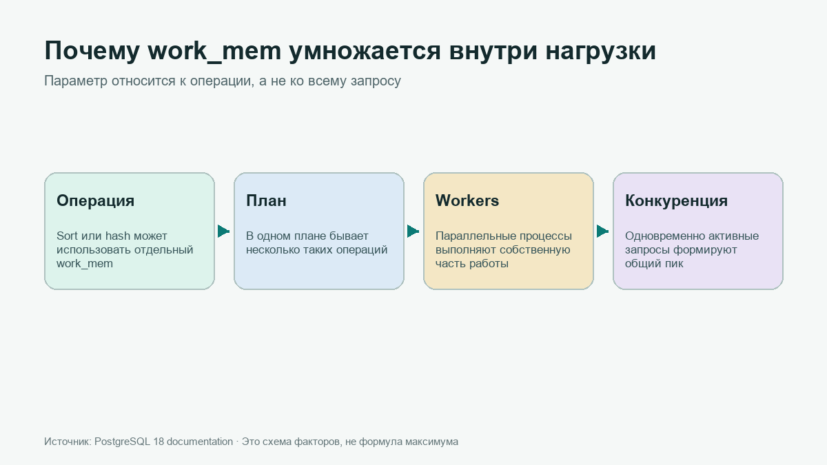 work_mem: почему память PostgreSQL растёт в запросе