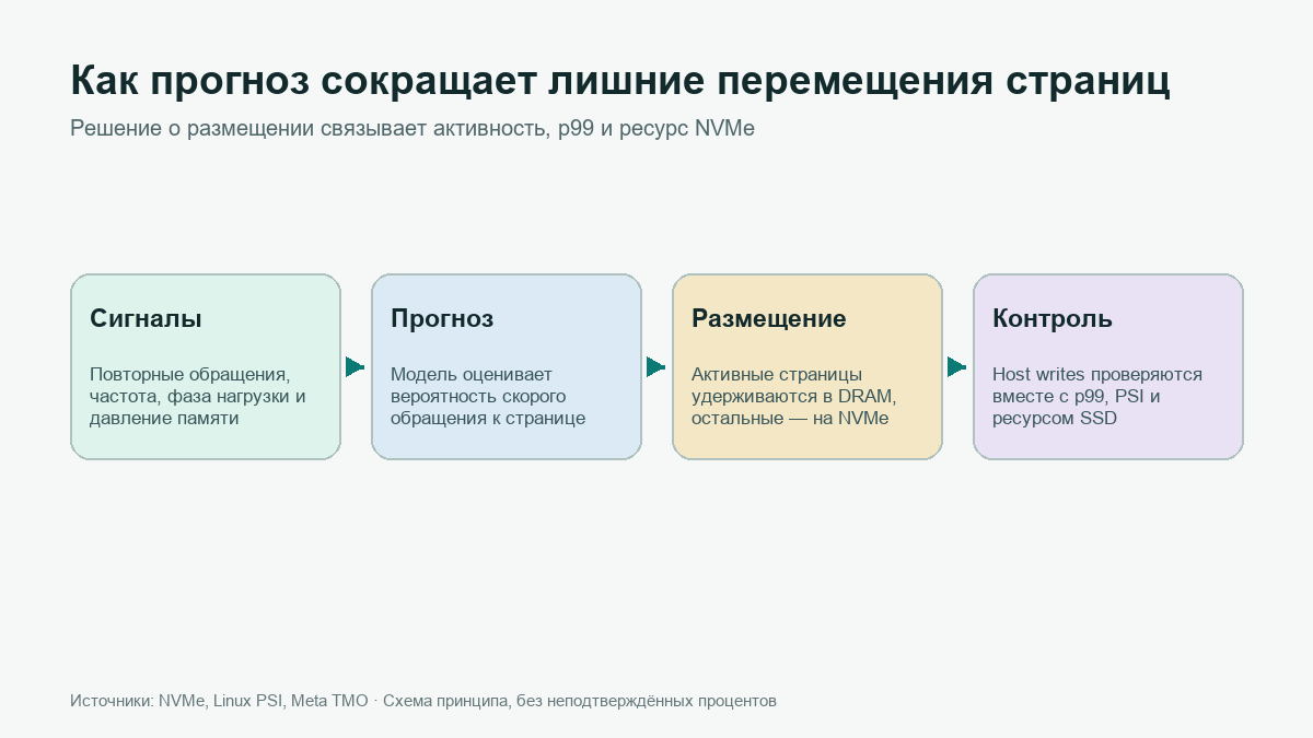 Как предиктор сокращает лишние записи на NVMe
