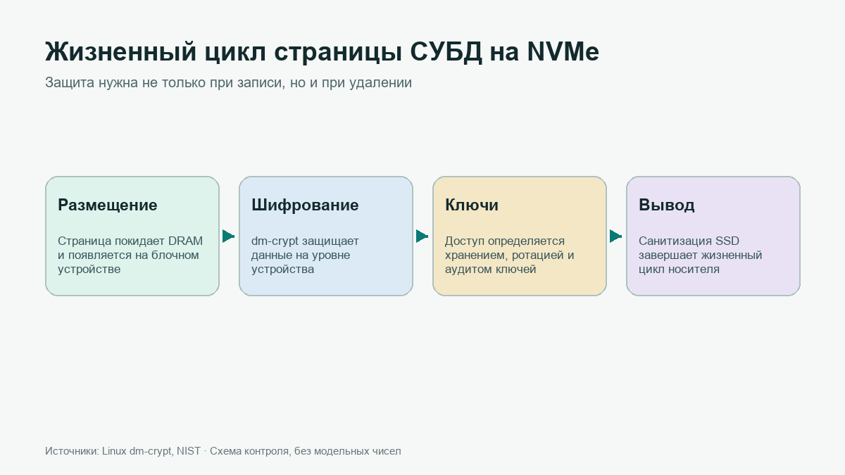 Страницы СУБД на NVMe: данные, ключи и риски