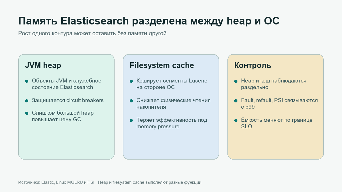 Elasticsearch: расширяем кэш без роста JVM heap