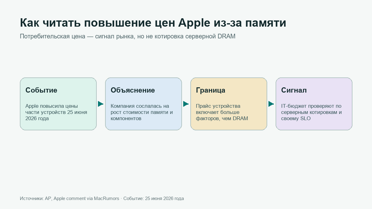 Apple повысила цены из-за дефицита памяти