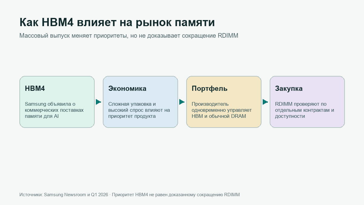 Samsung HBM4: как AI меняет рынок памяти